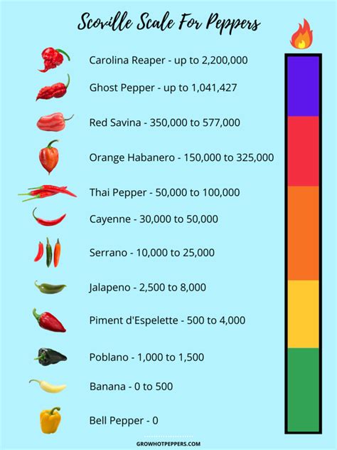 What Is The Scoville Scale For Peppers? - Grow Hot Peppers