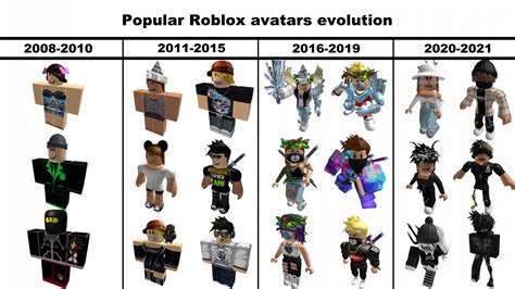 Popular Roblox avatars evolution : r/roblox