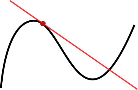 Math: How to Find the Tangent Line of a Function in a Point - Owlcation