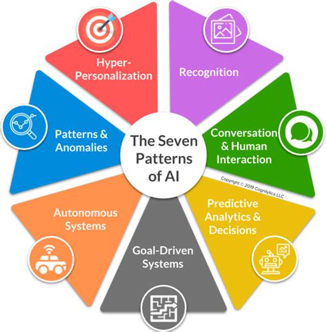 The Seven Patterns Of AI | 7wData