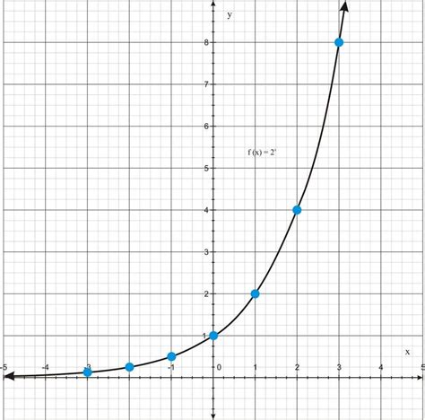 Exponential Functions | CK-12 Foundation