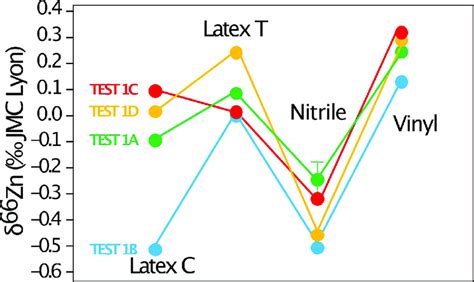 Zinc isotope ratios measured for the four types of gloves tested in ...