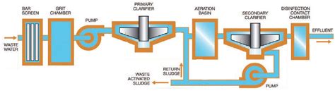 Wastewater Treatment Plant Process Diagram