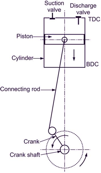 What is Reciprocating Compressor? Working, Applications & Types ...