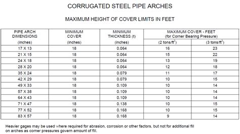 Culvert Pipe Sizes Chart