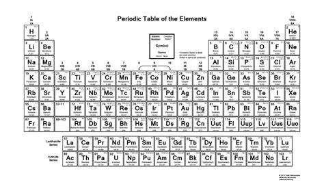 Periodic Table of the Elements - Oxidation Numbers