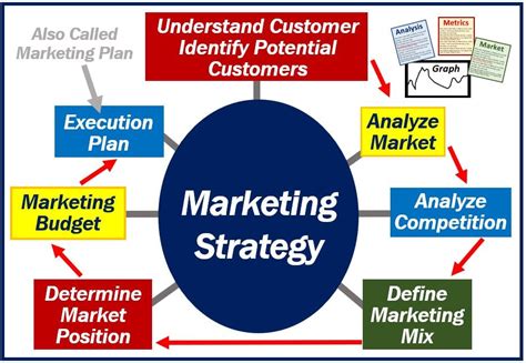 What is a marketing strategy? Definition and examples