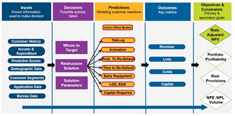 How Loan Restructure Optimization Works - FICO