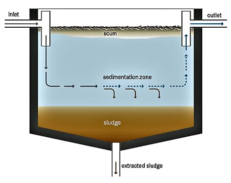 Settler | SSWM - Find tools for sustainable sanitation and water ...