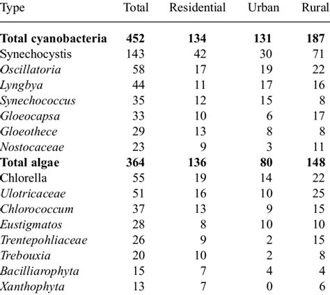 Major types of phototrophs detected on painted surfaces at 20 ...