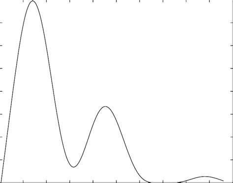 Spectral density ρ as a function of frequency ω. | Download Scientific ...