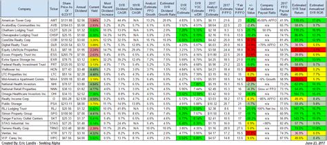 Top 10 REITs For Dividend Growth And Income | Seeking Alpha