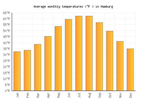 Hamburg Weather averages & monthly Temperatures | Germany | Weather-2-Visit