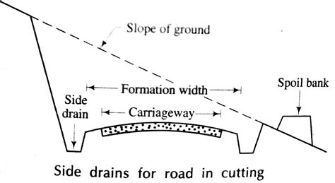 Road (Highway) Drainage: Surface drainage system, types, methods ...