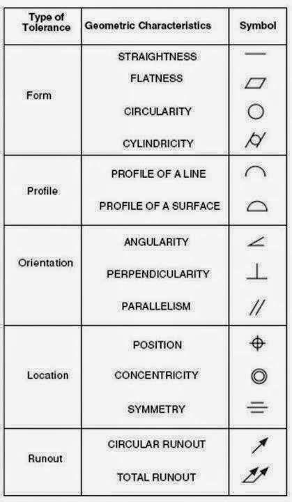 Mechanical Engineering Technical Drawing Symbols