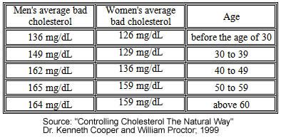 Normal Cholesterol Levels by Age | Women and Men