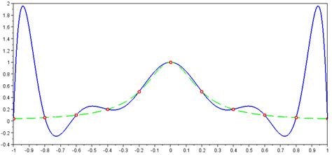 Lagrange polynomial interpolation | Scilab