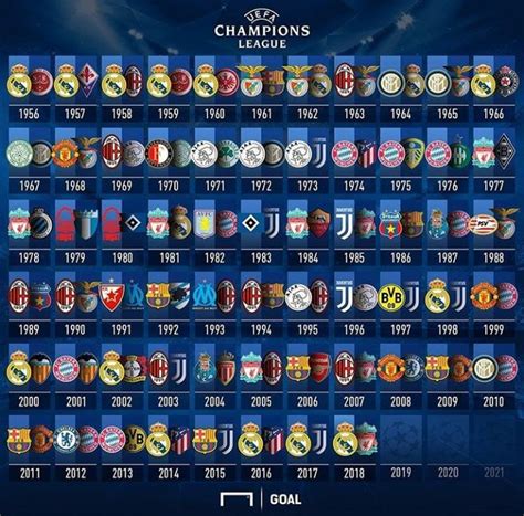 Finais da Champions League (até 2018) | Champions league, Uefa ...