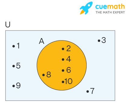 Universal Set - Definition, Symbol, Venn Diagram, Examples.