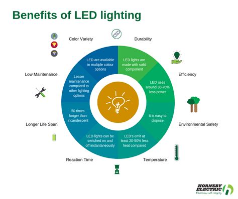 ExsectContent: Benefits of LED lighting