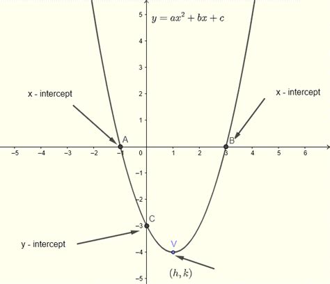 Vertex and Intercepts