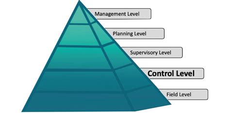 Automation pyramid: Control Level Infographic