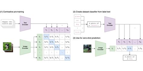 GitHub - openai/CLIP: CLIP (Contrastive Language-Image Pretraining ...