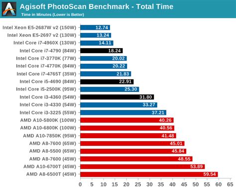 CPU Performance: Real World Benchmarks - The Intel Haswell Refresh ...