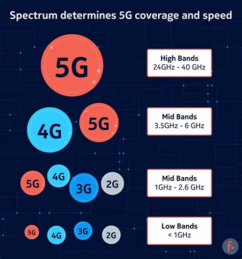 5G spectrum bands explained— low, mid and high band | Nokia