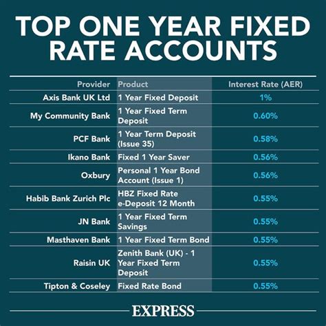 Interest rates: Top savings rate compared - how much could you get for ...