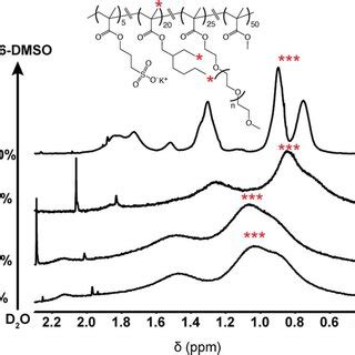 The effect of solvent polarity on ¹H-NMR spectrum of RHP4 in ...