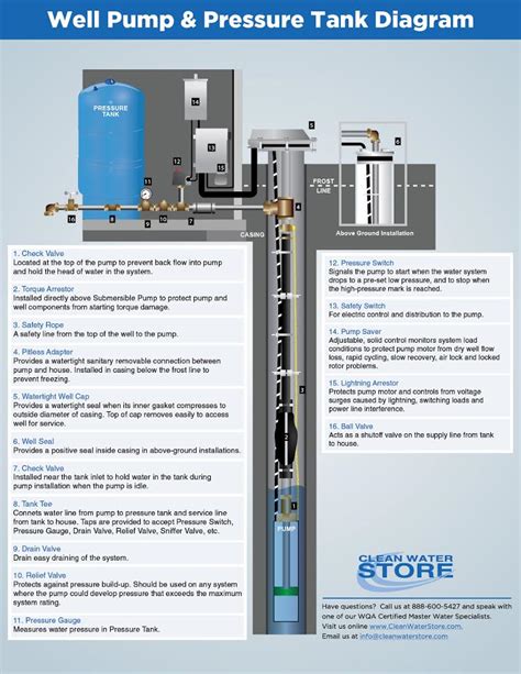 12+ Irrigation Well Pump Diagram - TristanoCaitlyn