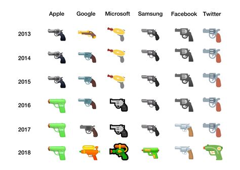 Google Updates Gun Emoji