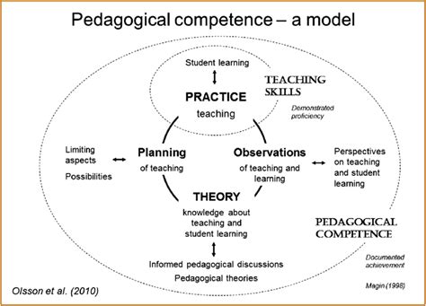 Pedagogical competence Á a model. | Download Scientific Diagram