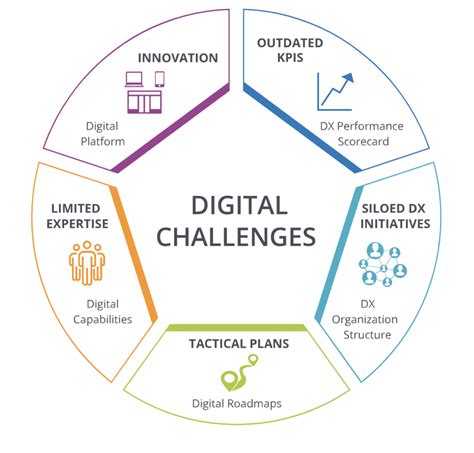 How Companies can overcome the Challenges to their Digital ...