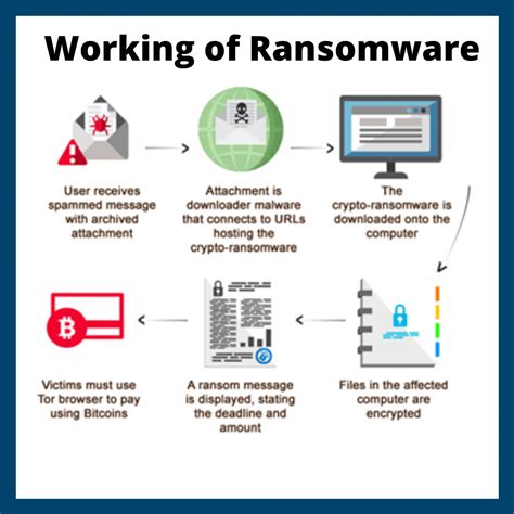 What is Ransomware Attack? Steps were taken to prevent a Ransomware ...