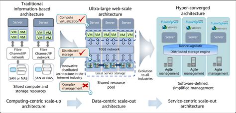 HCIP Storage 05|What is HCI? - Huawei Enterprise Support Community