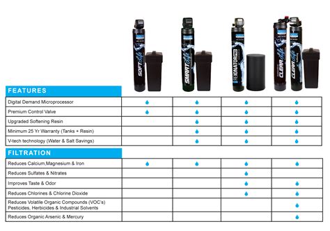 Water-Softener-Comparison-Chart- Aqua Science Arizona