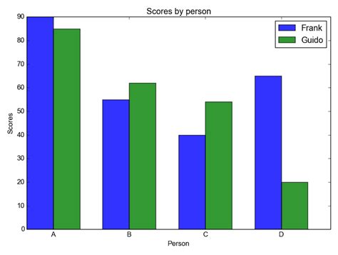 Matplotlib Bar chart - Python Tutorial