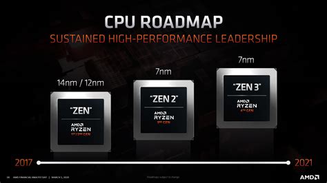 AMD Zen 3 Based Ryzen 4000 & EPYC Milan CPUs Arrive in Late 2020