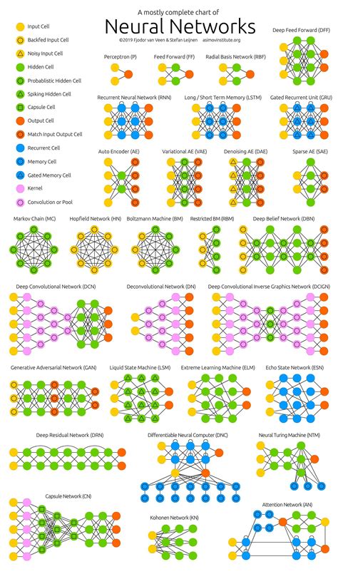 machine learning - What are all the different kinds of neural networks ...