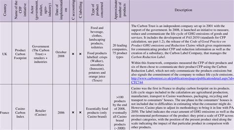 examples of carbon footprinting initiatives around the world | Download ...