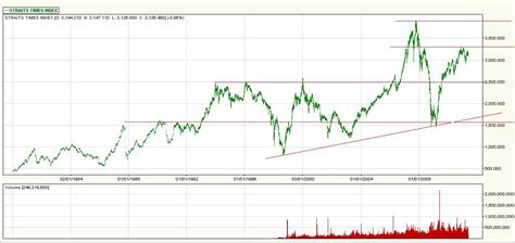 Stock Market Best-Kept Secrets: STI - The 10 year chart