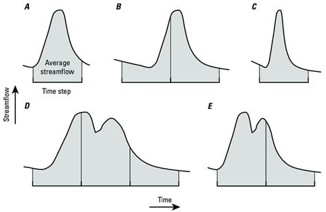 1. Examples of various storm hydrograph scenarios using the time-step ...