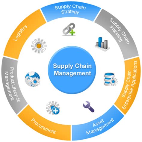 Supply Chain Management Procedures | Process Street