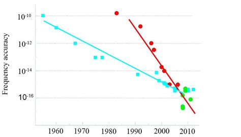 1: Atomic clock accuracy evolution. Cesium atomic clocks are in blue ...