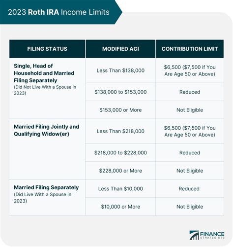 Roth IRA Contribution Limits 2023 & Withdrawal Rules