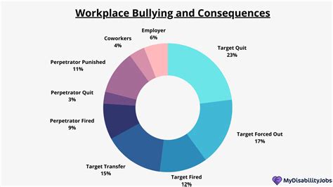 Workplace Bullying Statistics Research & Facts | Updated 2024