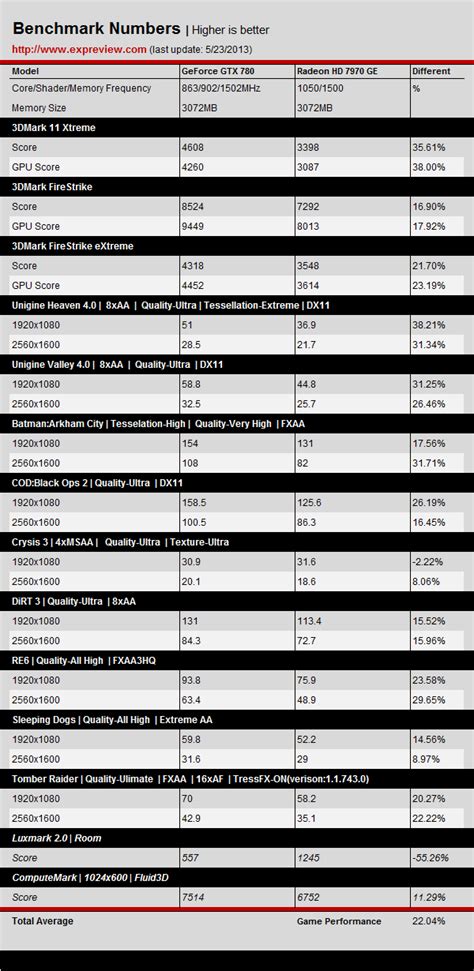 NVIDIA GeForce GTX 780 Review Published in China - 25% Faster Than GTX ...