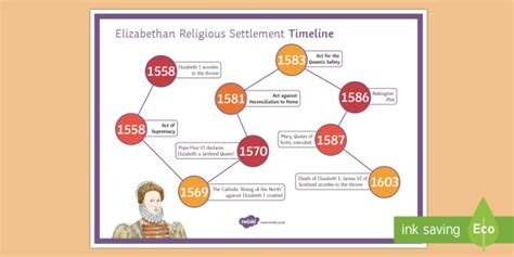 Elizabethan Religious Settlement Display Timeline